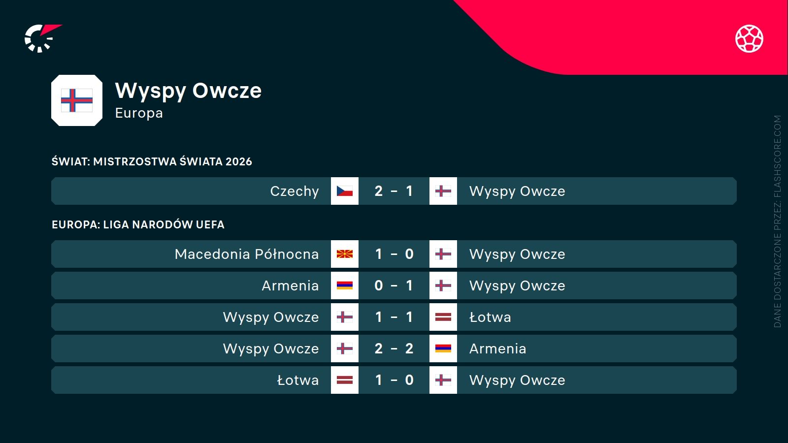 ostatnie wyniki Wysp Owczych