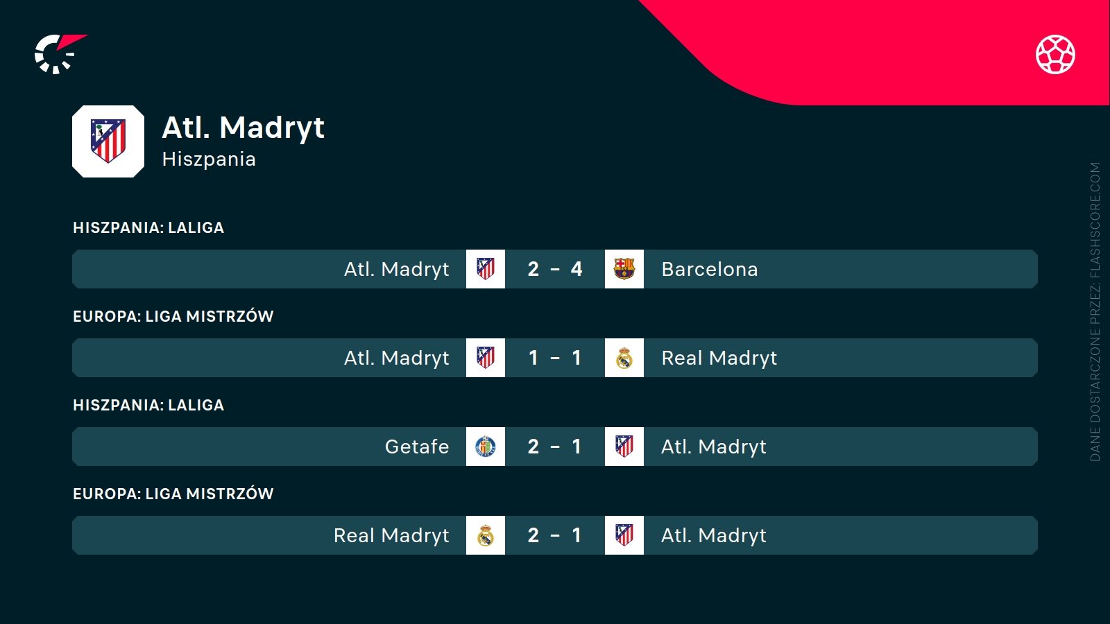 ostatnie wyniki Atletico