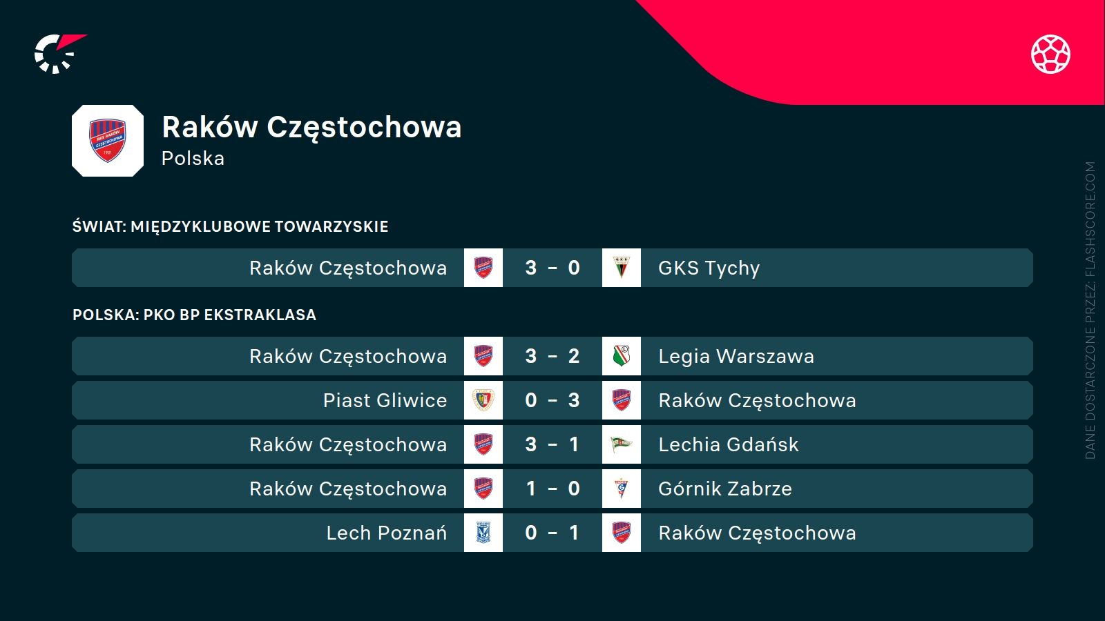 ostatnie wynik Rakowa