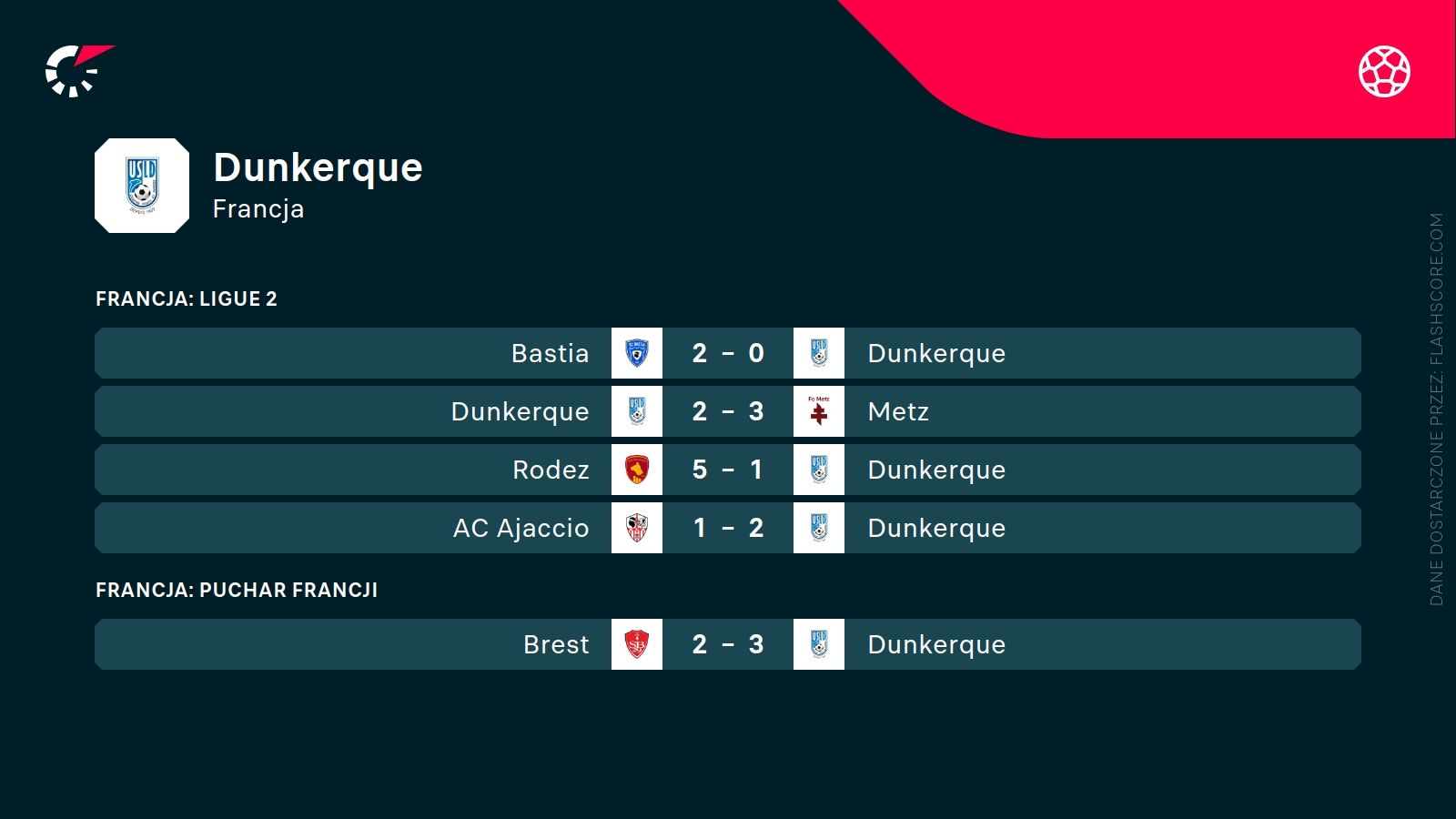 ostatnie wyniki Dunkerque