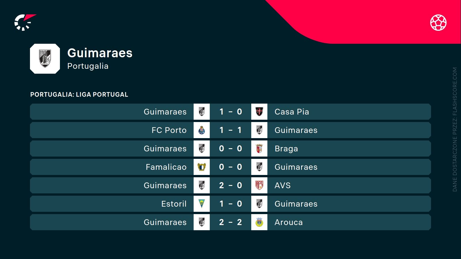 ostatnie wyniki Vitoria Guimaraes