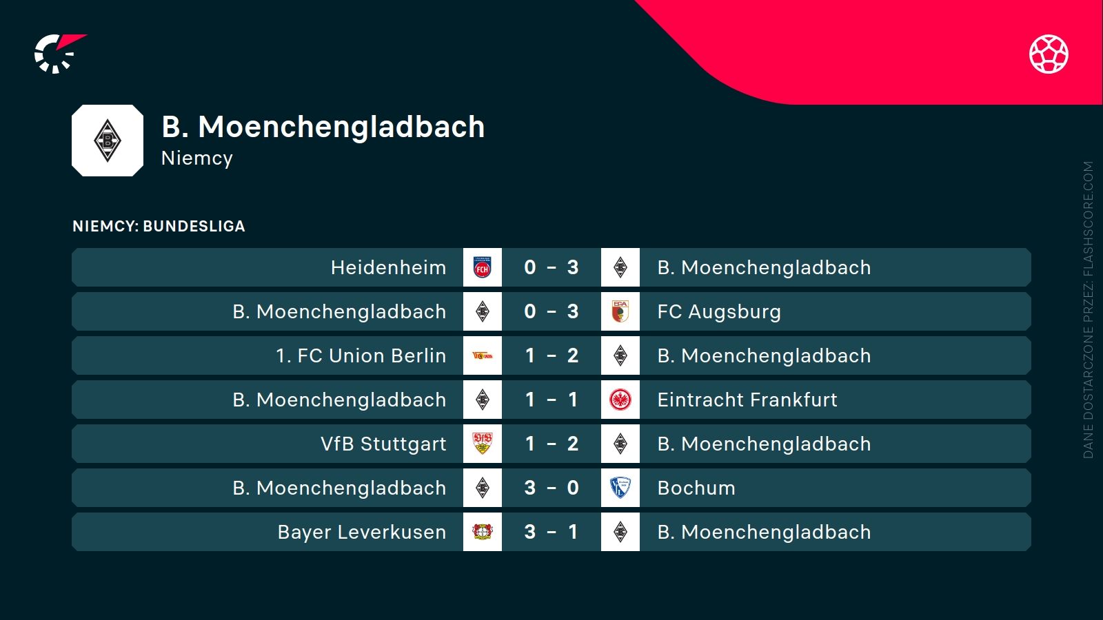 ostatnie wyniki Borussia M'gladbach 