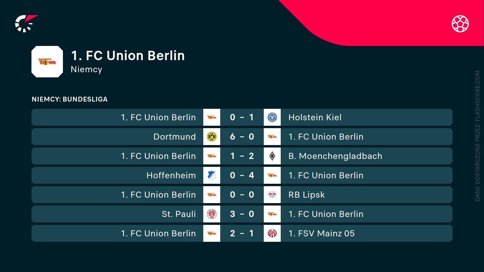 ostatnie wyniki Unionu