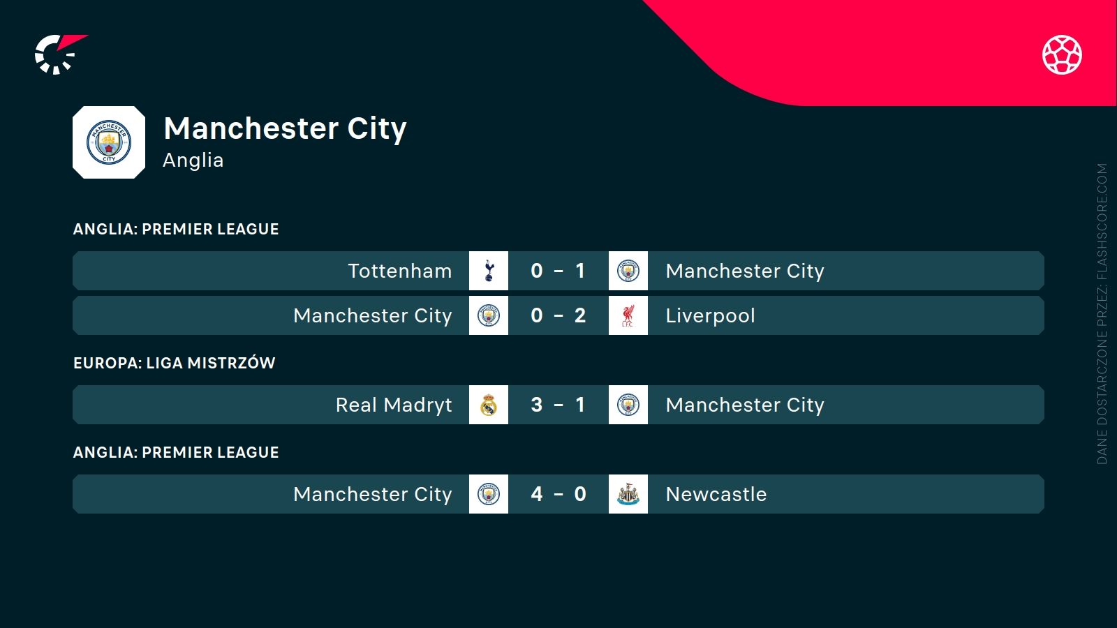 ostatnie wyniki Manchesteru City