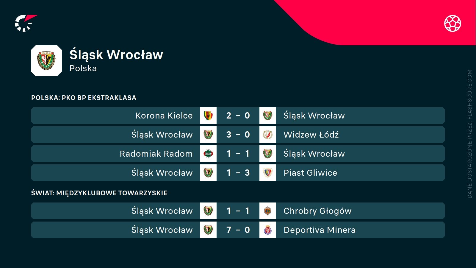 ostatnie wyniki Śląska