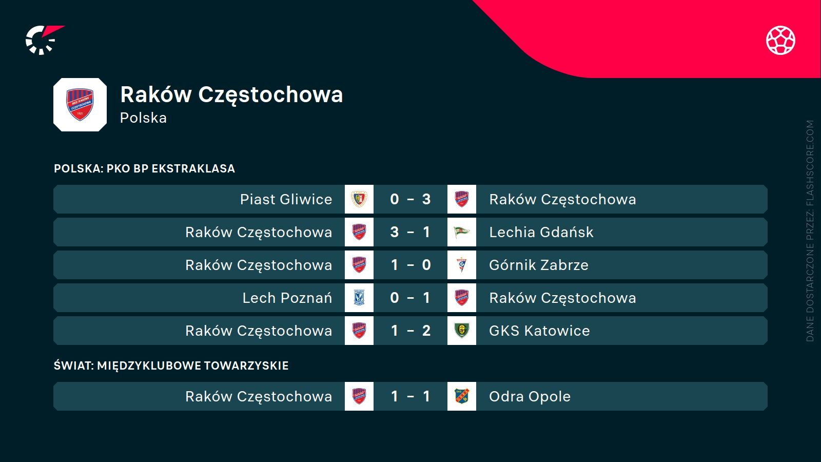 ostatnie wyniki Rakowa