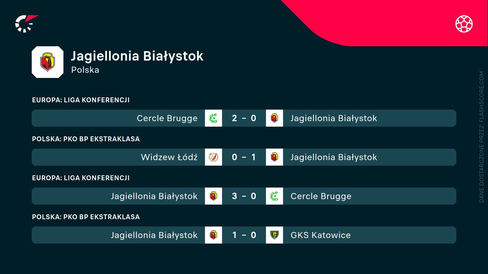 ostatnie wyniki Jagiellonii