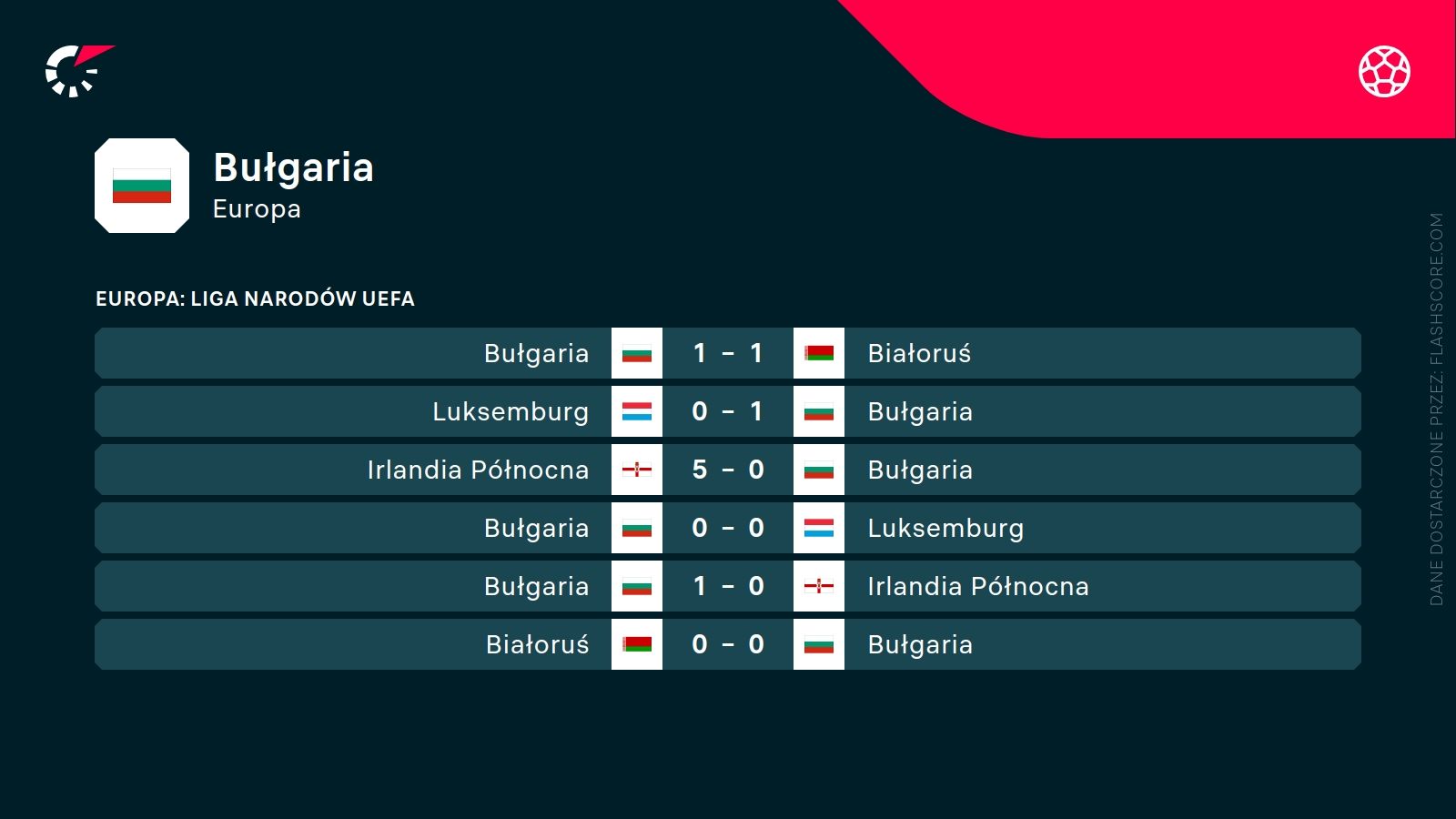 ostatnie wyniki Bułgarii