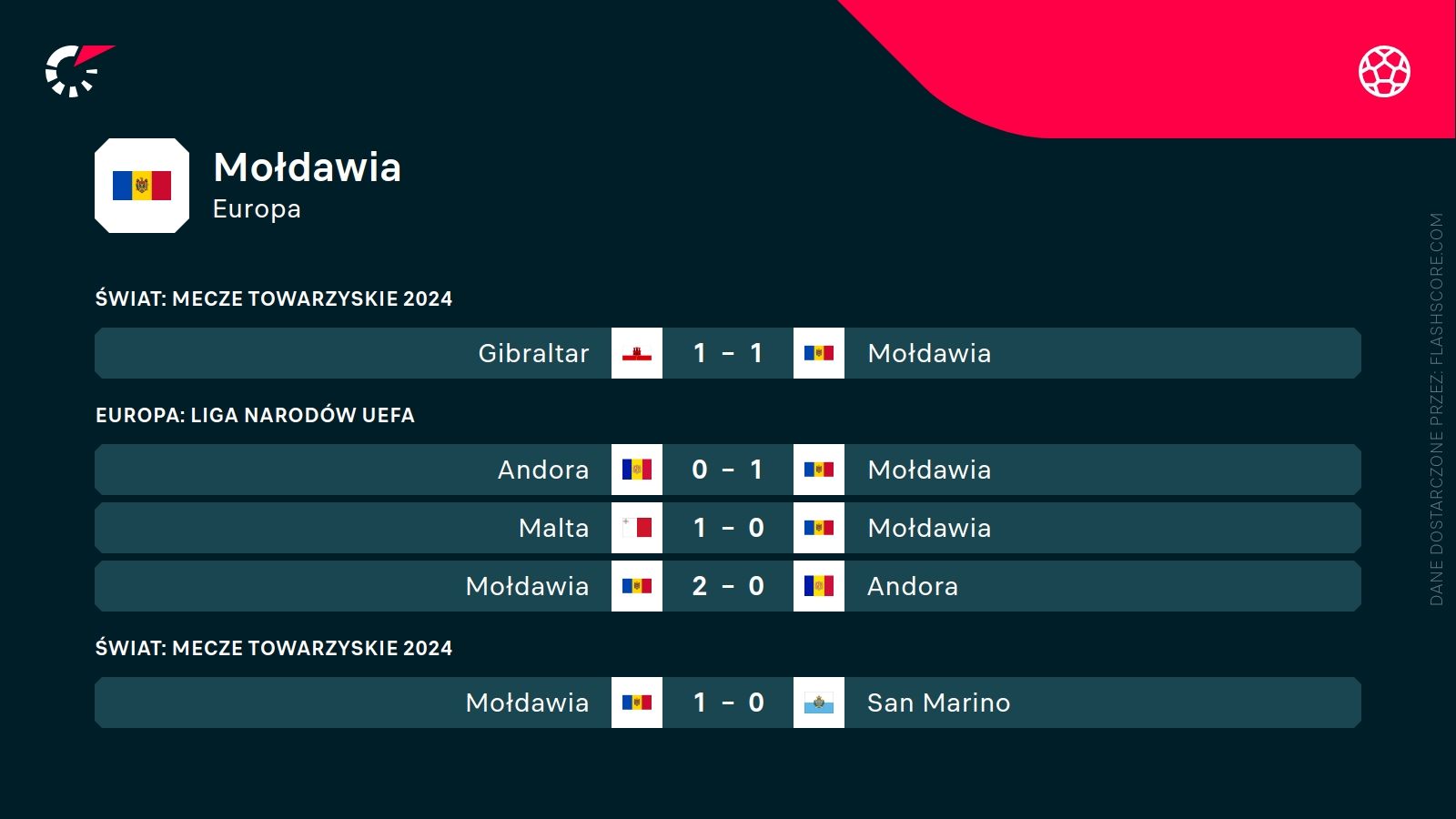 ostatnie wyniki Mołdawii