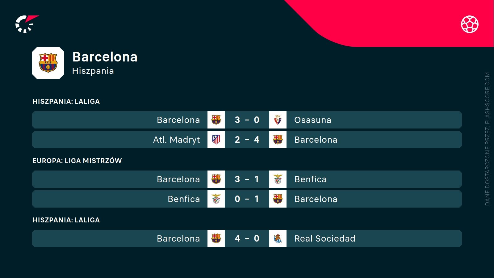ostatnie wyniki Barcelony