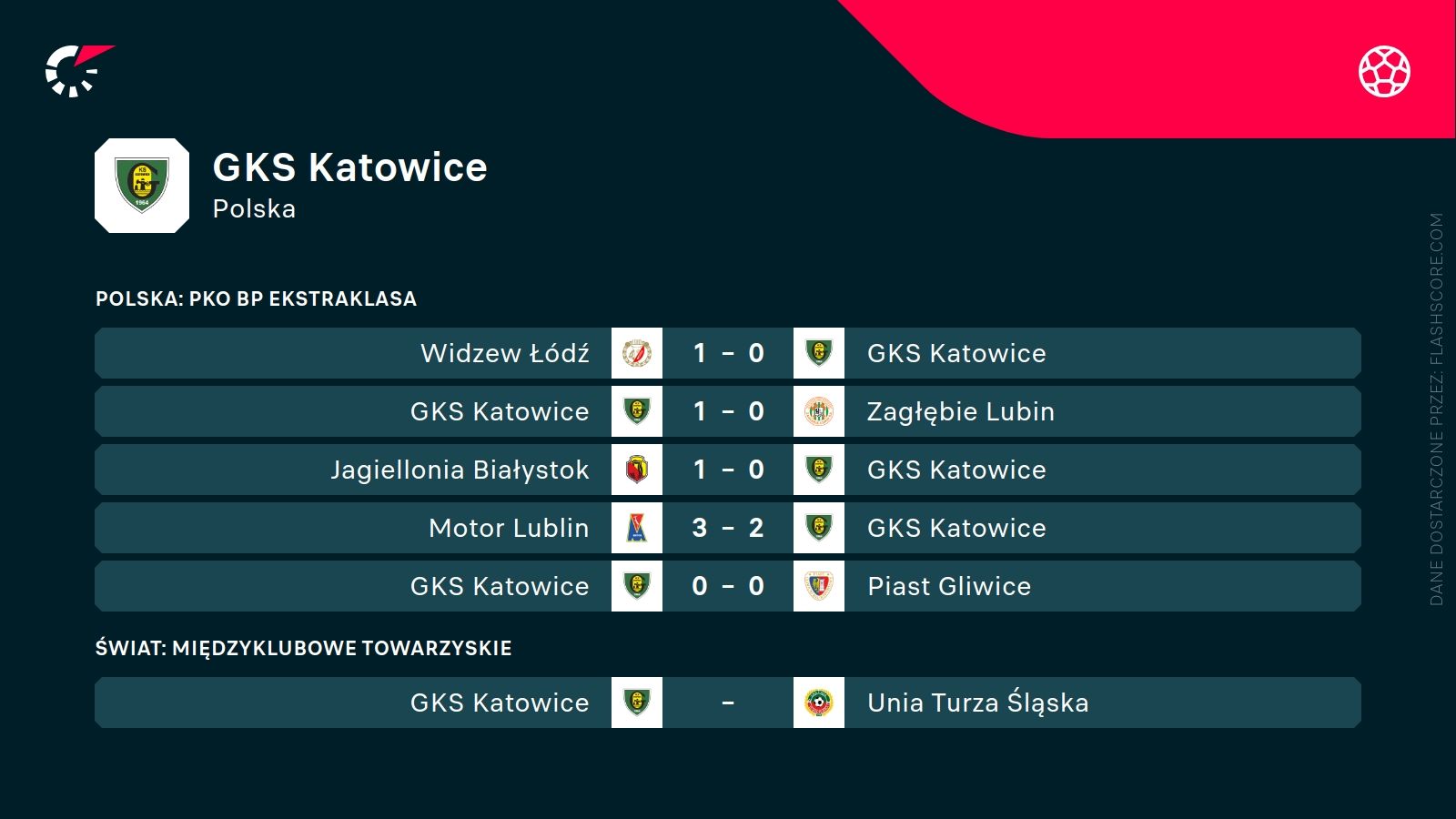 ostatnie wyniki GKSu Katowice