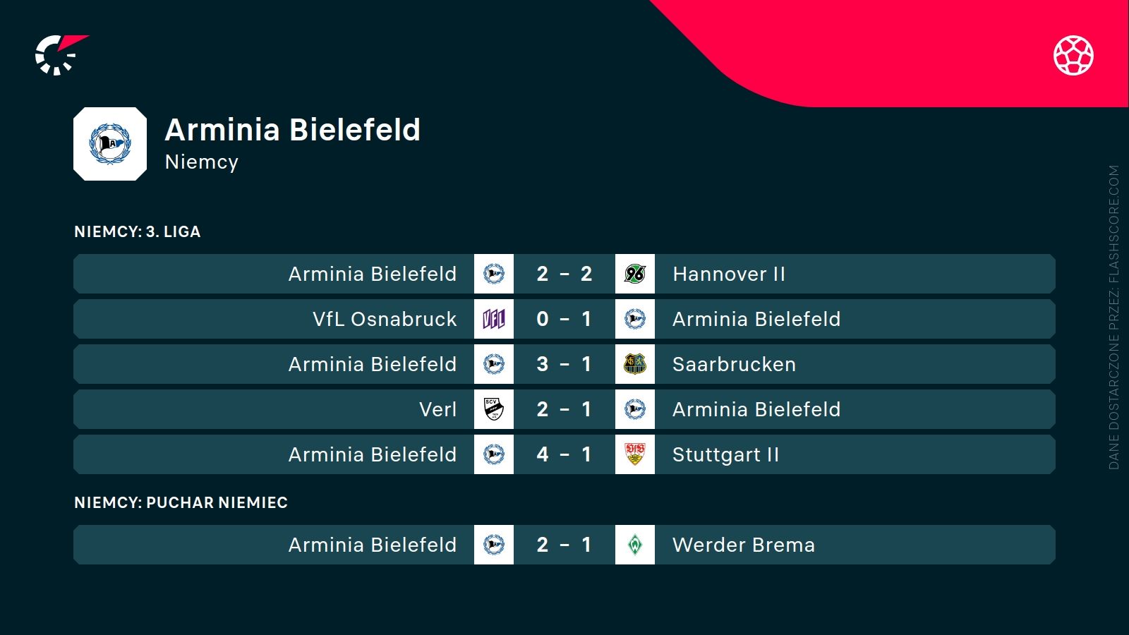 ostatnie wyniki Armini