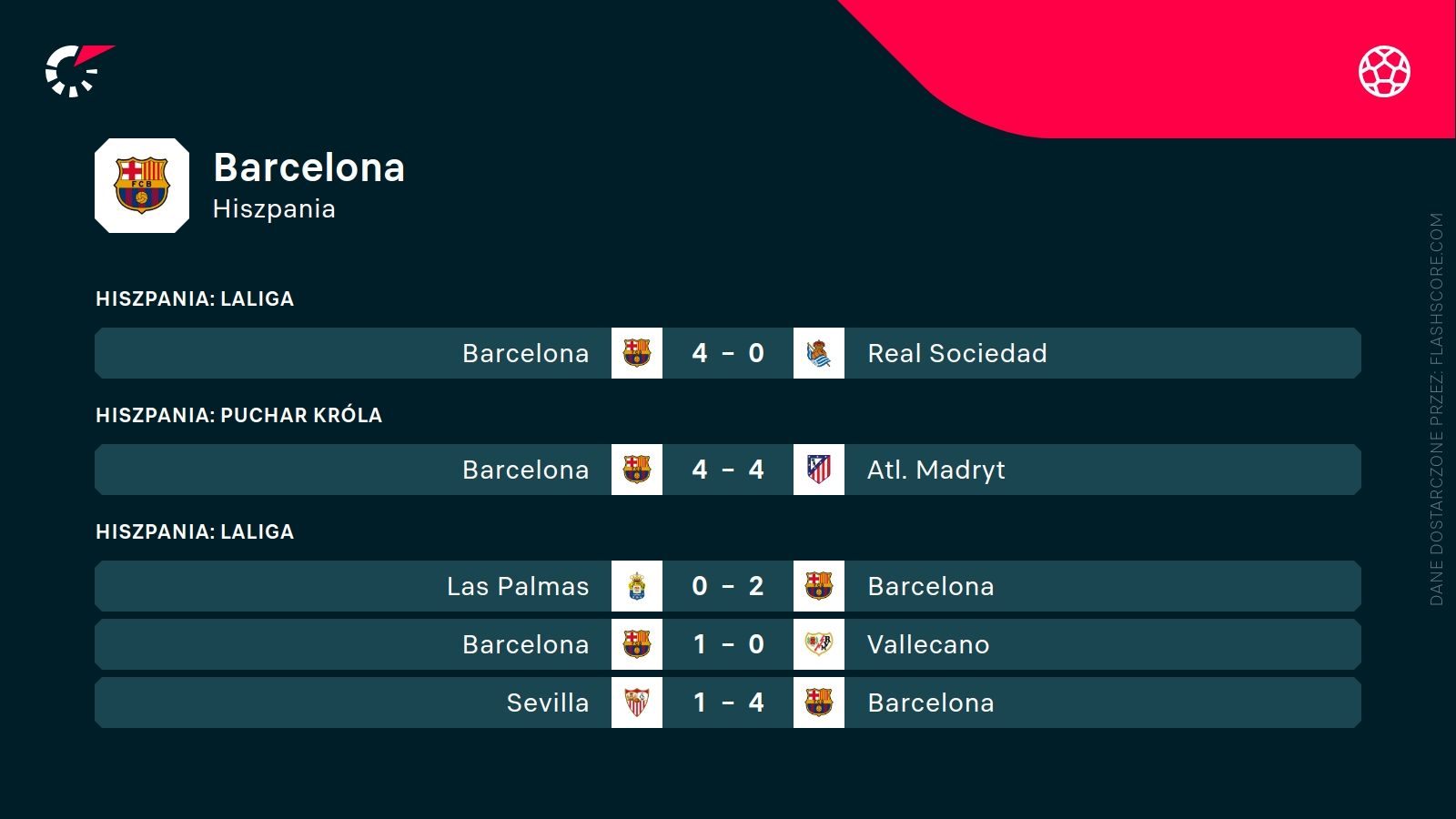 ostatnie wyniki Barcelony