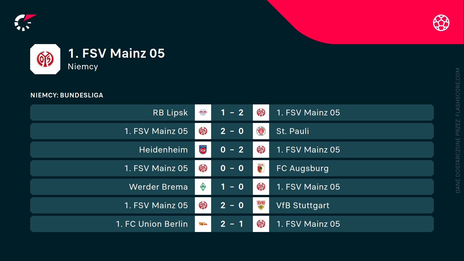 ostatnie wyniki Mainz