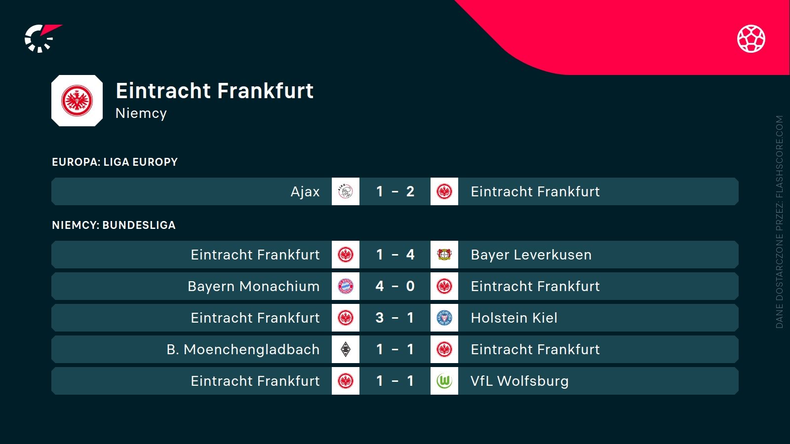 ostatnie wyniki Eintrachtu