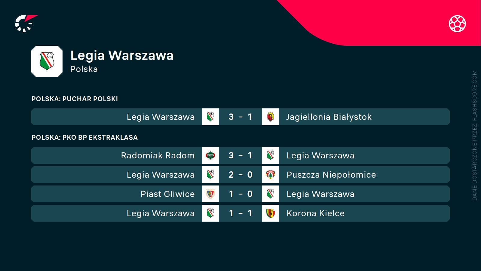 ostatnie wyniki Legii