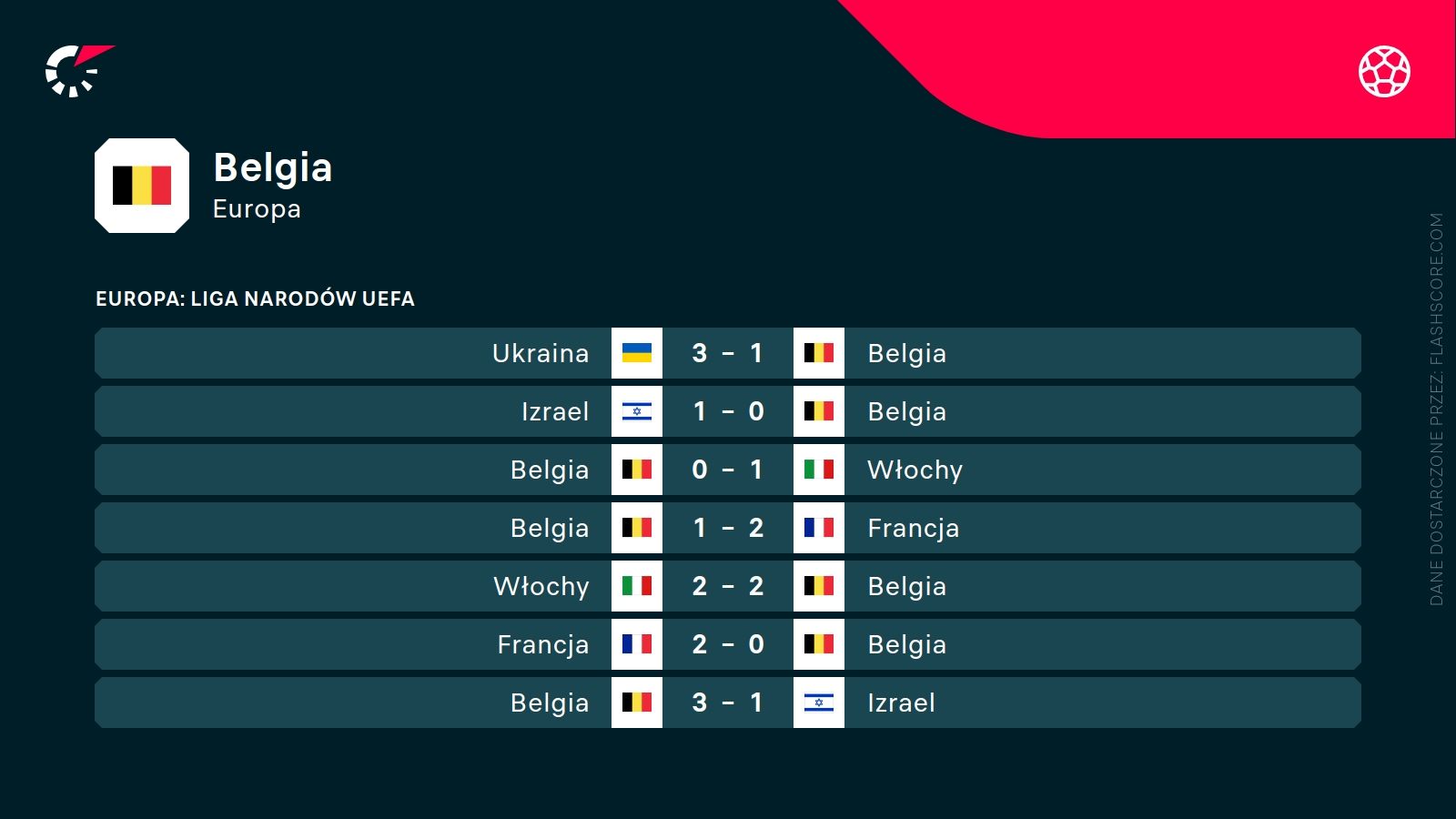 ostatnie wyniki Belgii