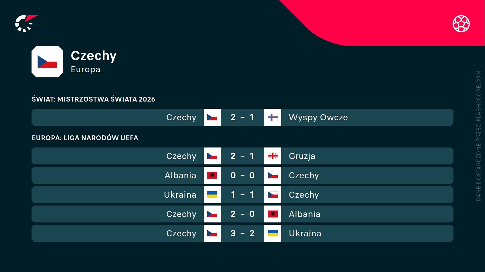 ostatnie wyniki Czech