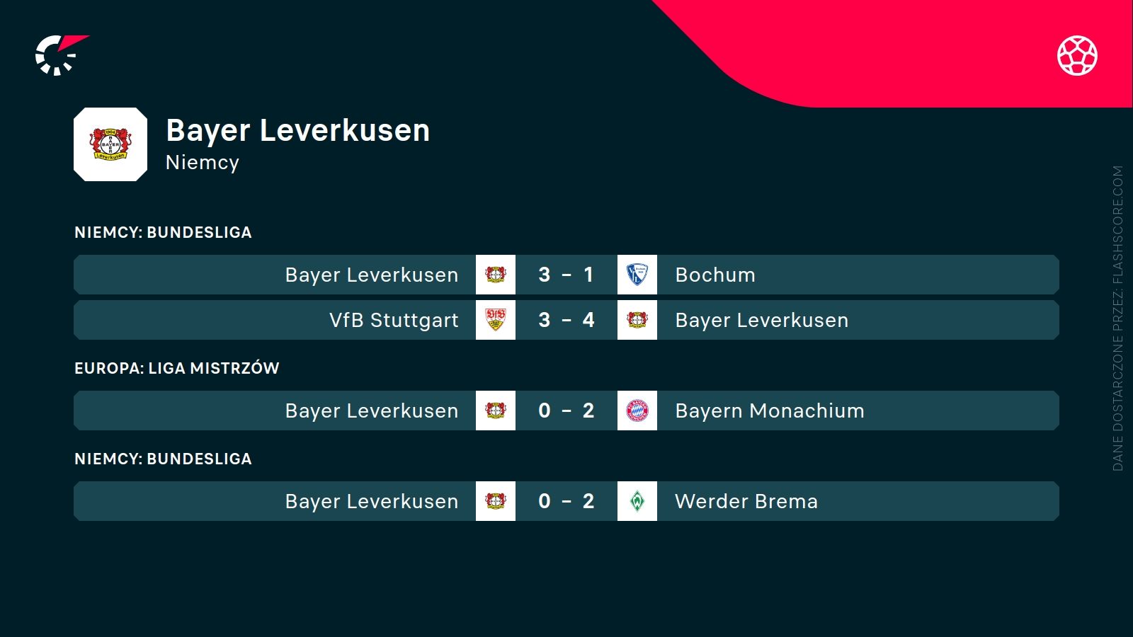 ostatnie wyniki Bayeru Leverkusen