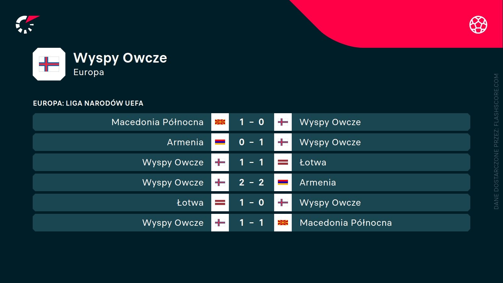 ostatnie wyniki Wysp Owczych