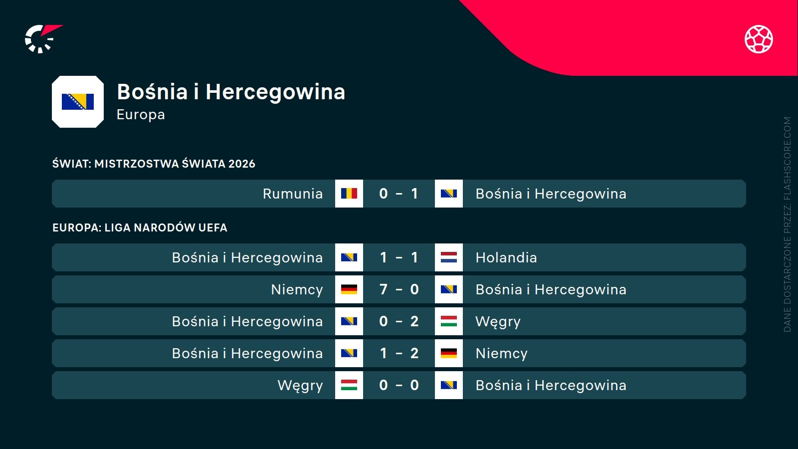 ostatnie wyniki Bośni i Hercegowiny