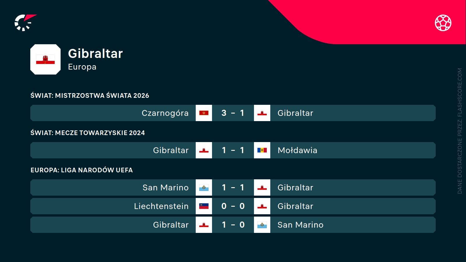 ostatnie wyniki Gibraltaru