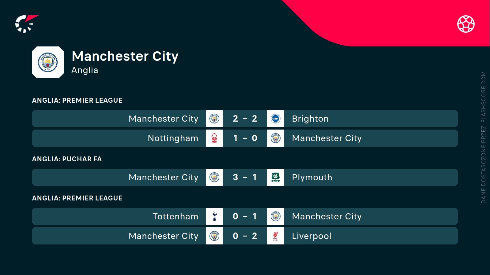 ostatnie wyniki Manchesteru City
