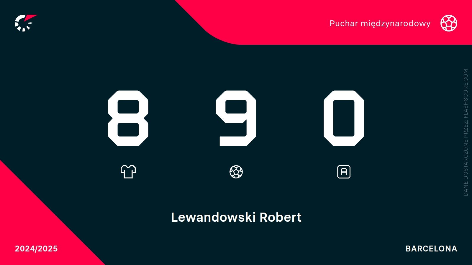 Robert Lewandowski statystyki
