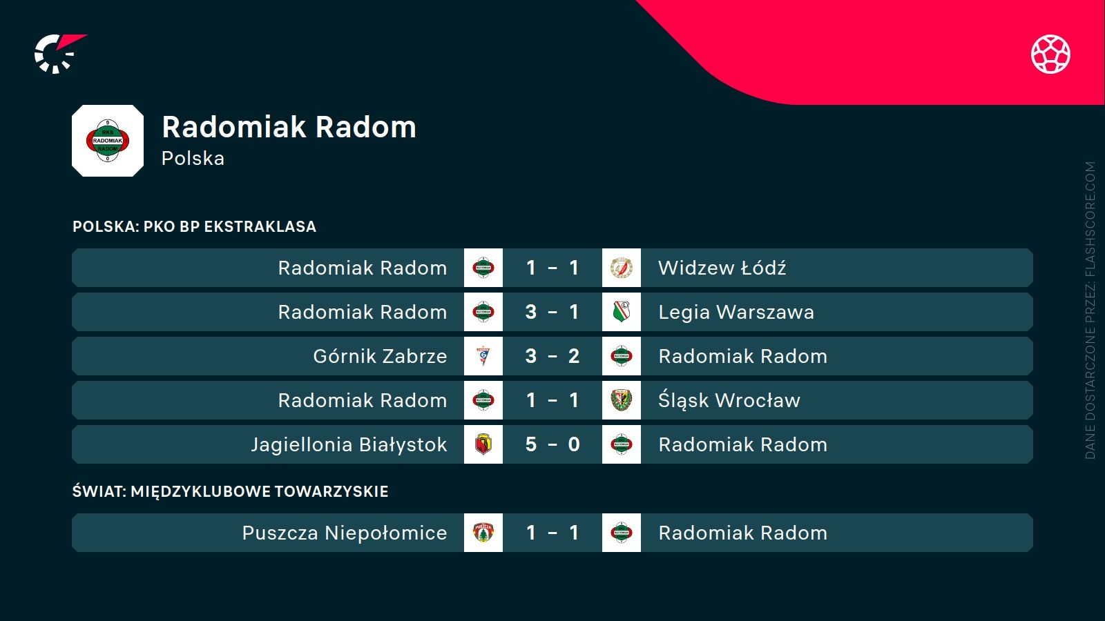 ostatnie wyniki Radomiaka