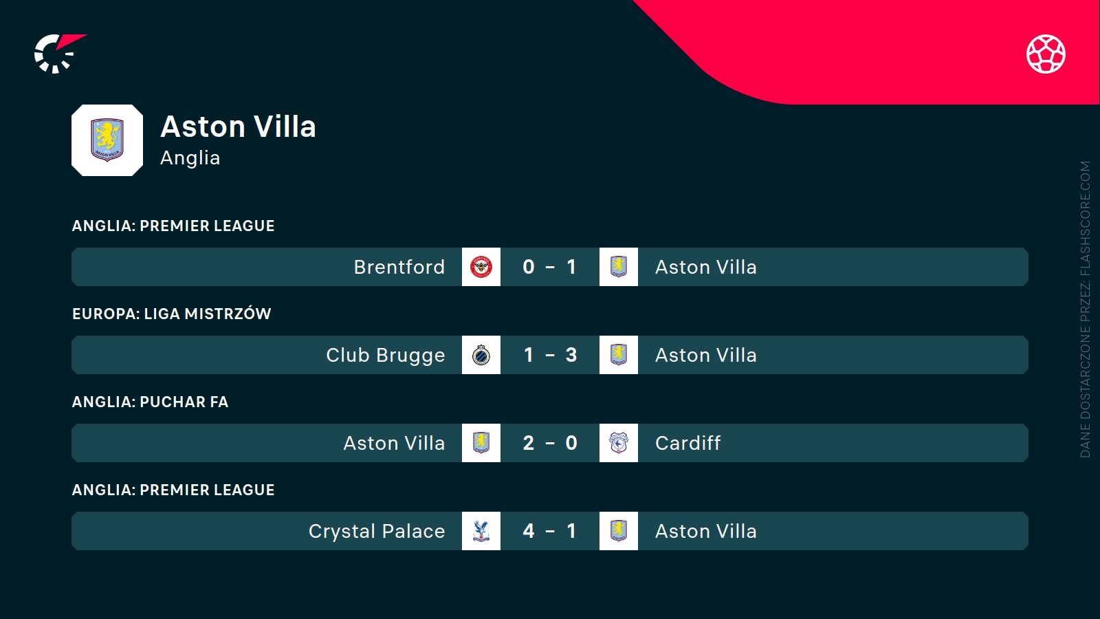 ostatnie wyniki Aston Villi