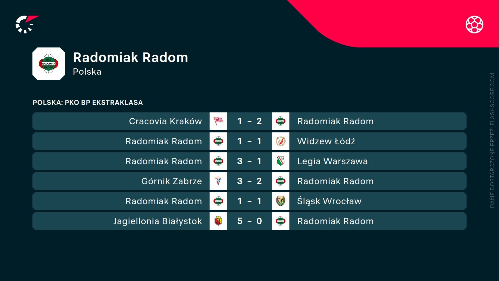 ostatnie wyniki Radomiaka