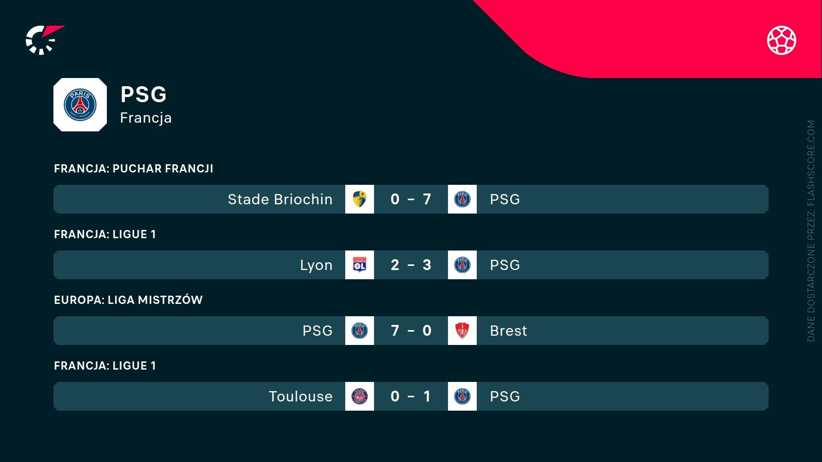 ostatnie wyniki PSG
