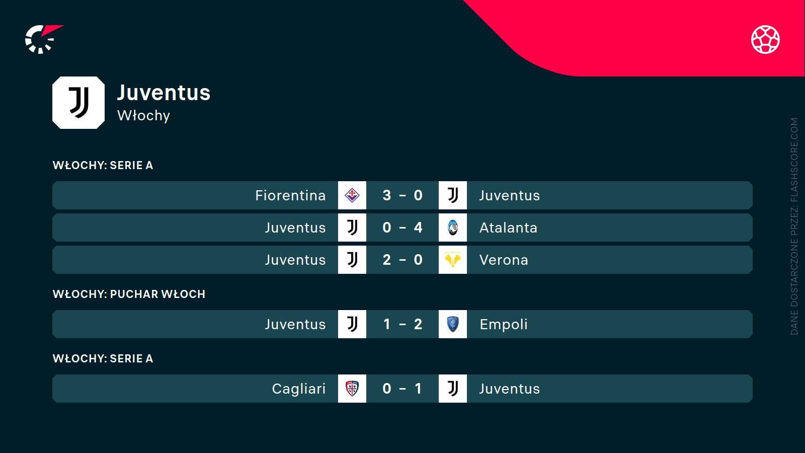 ostatnie wyniki Juventusu