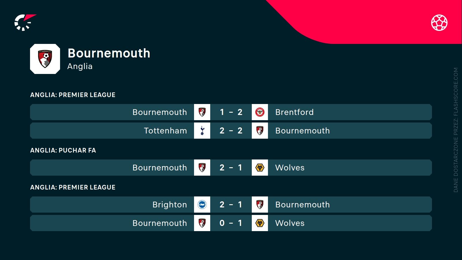 ostatnie wyniki Bournemouth