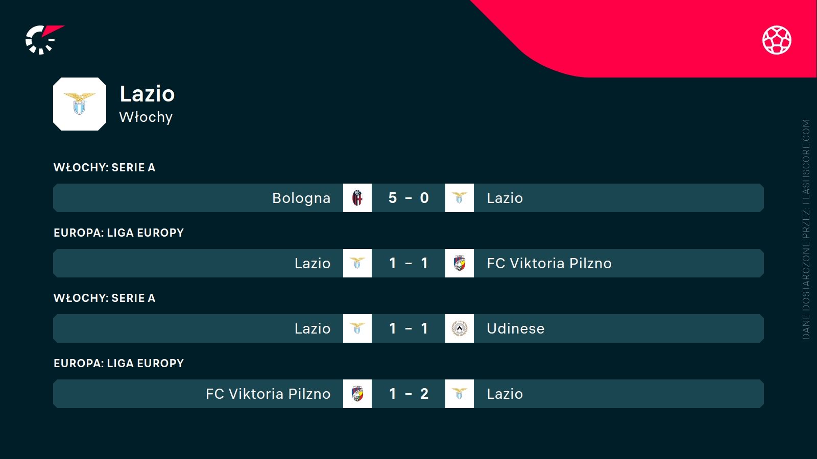 ostatnie wyniki Lazio