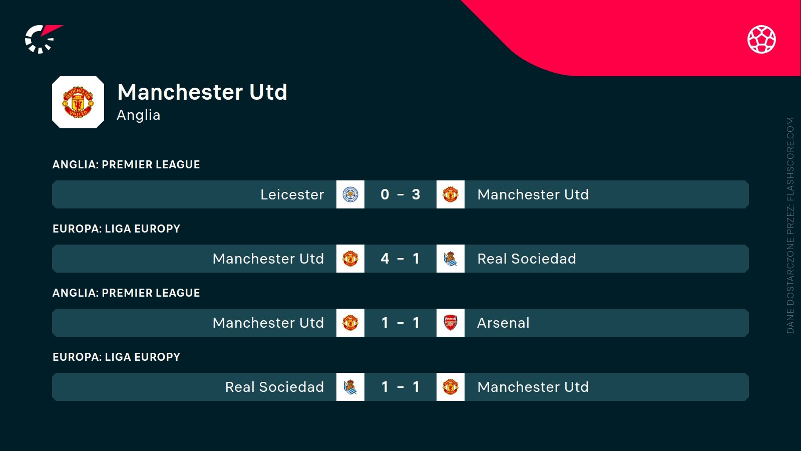 ostatnie wyniki Manchester United