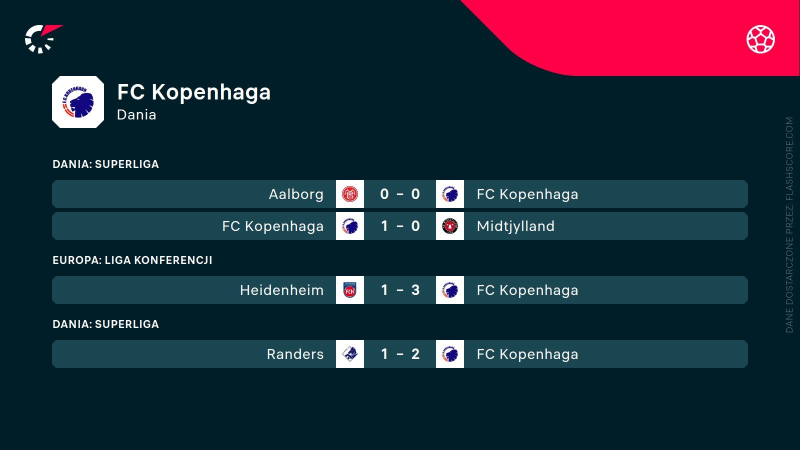 ostatnie wyniki FC Kopenhagi
