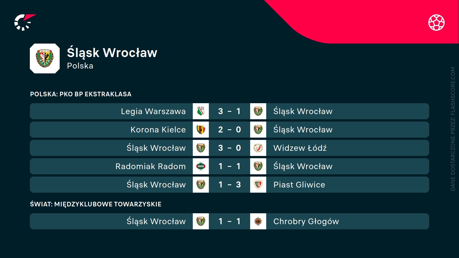 ostatnie wyniki Śląska