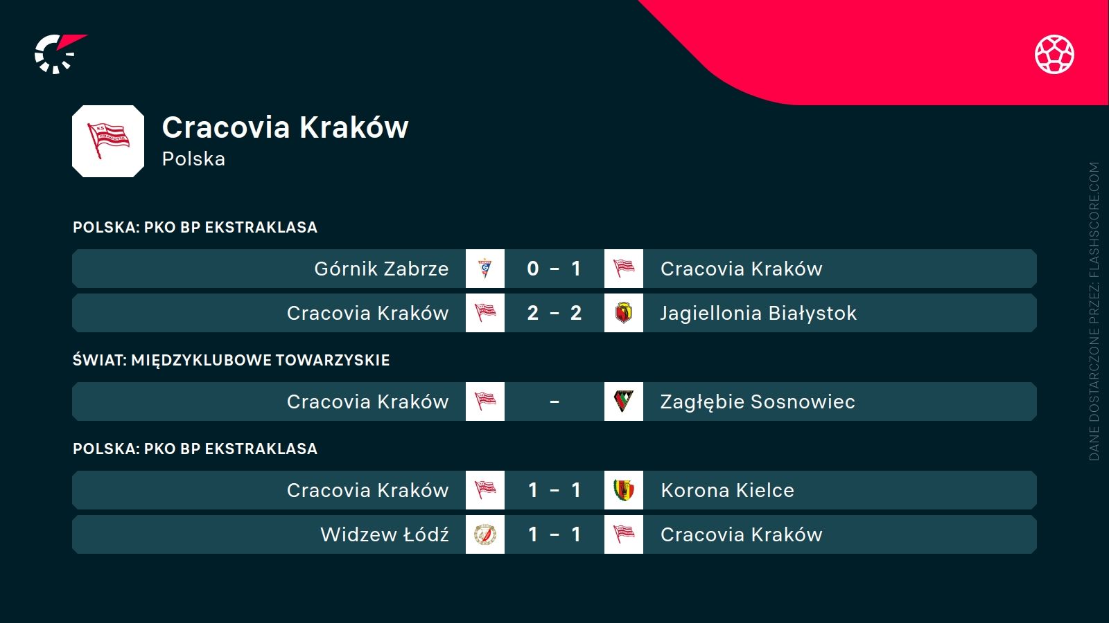 ostatnie wyniki Cracovii