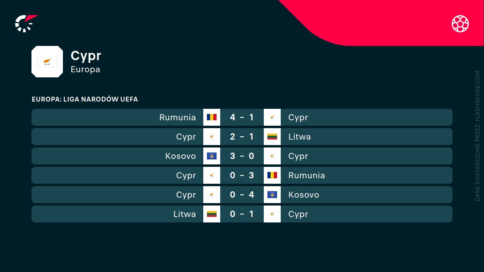 ostatnie wyniki Cypru