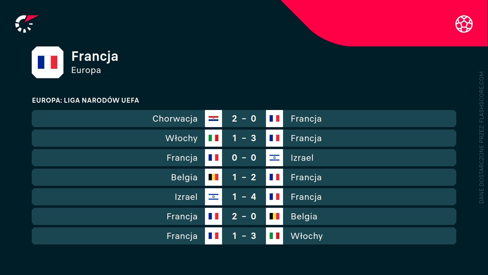 ostatnie wyniki Francji