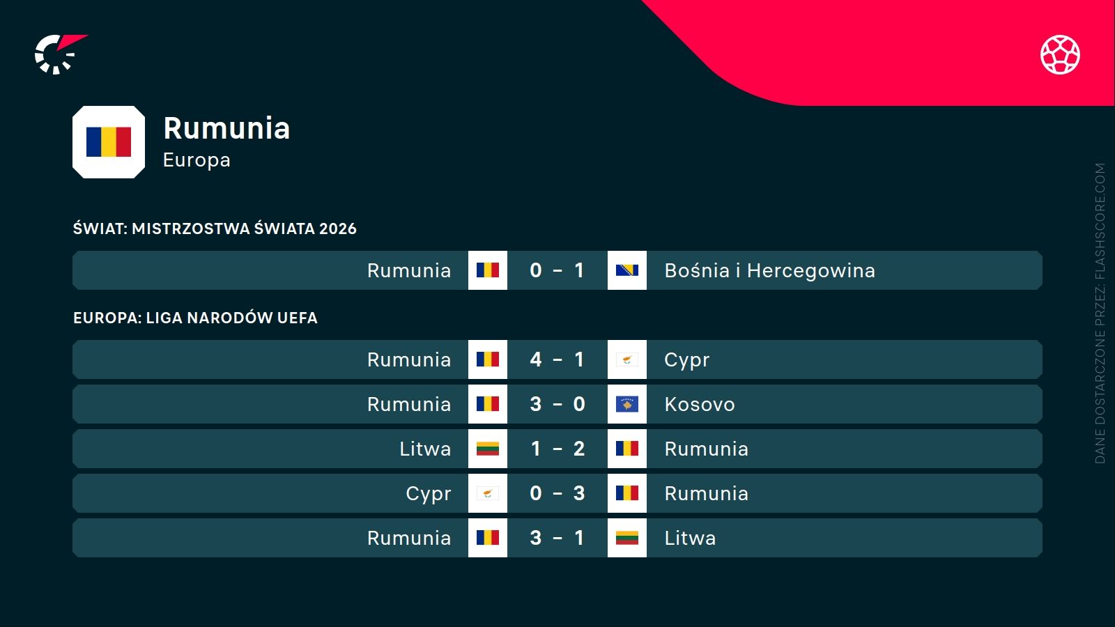 ostatnie wyniki Rumunii