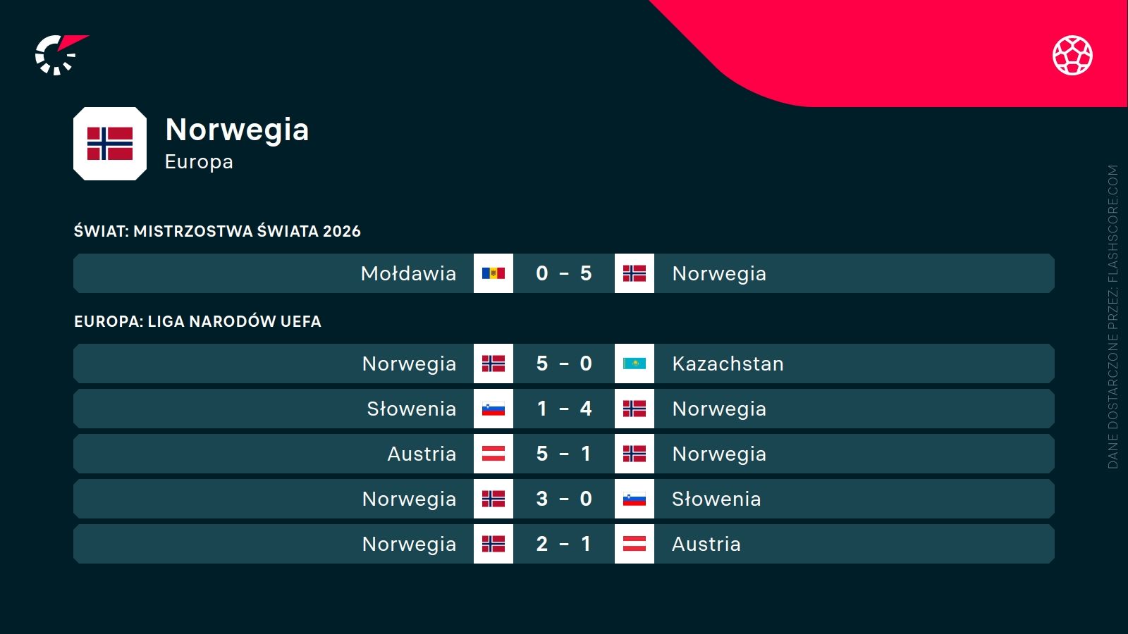 ostatnie wyniki Norwegii