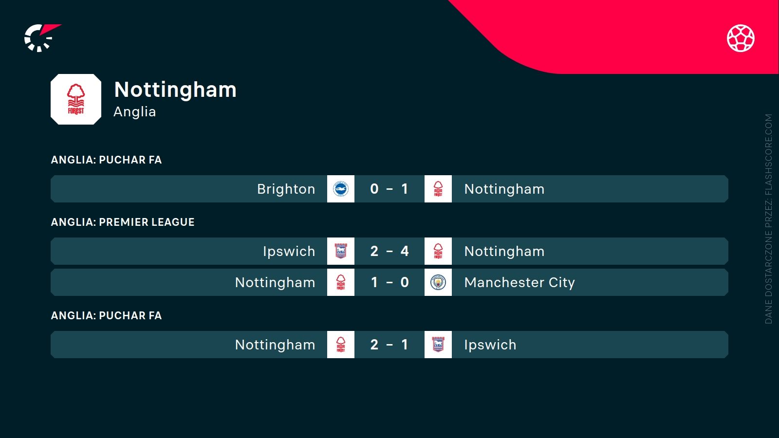 ostatnie wyniki Nottingham Forest