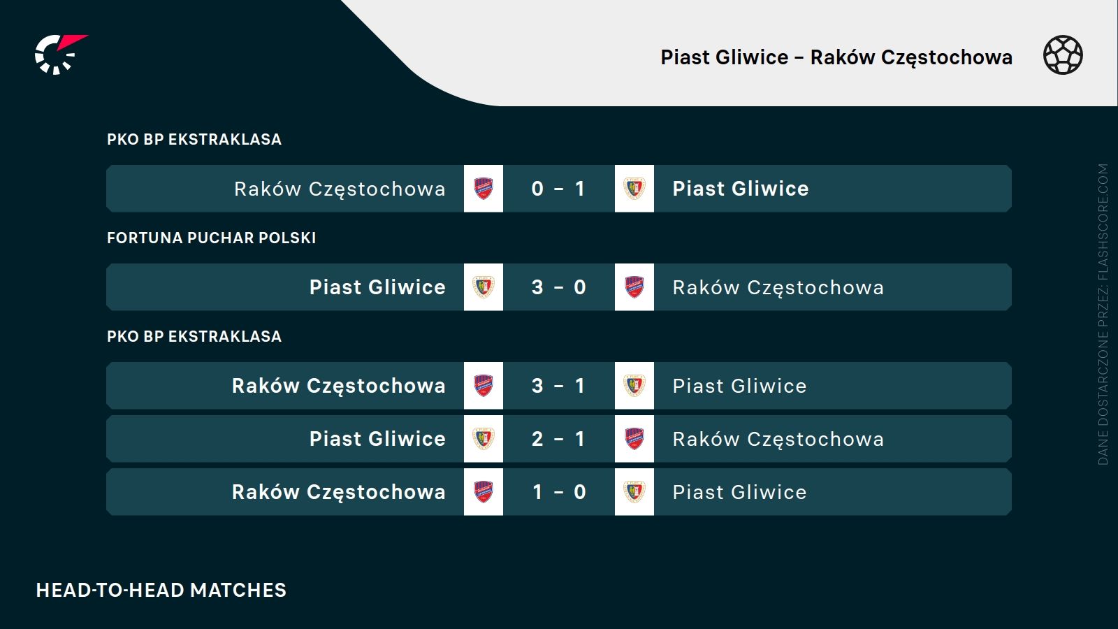 H2H Piast Raków