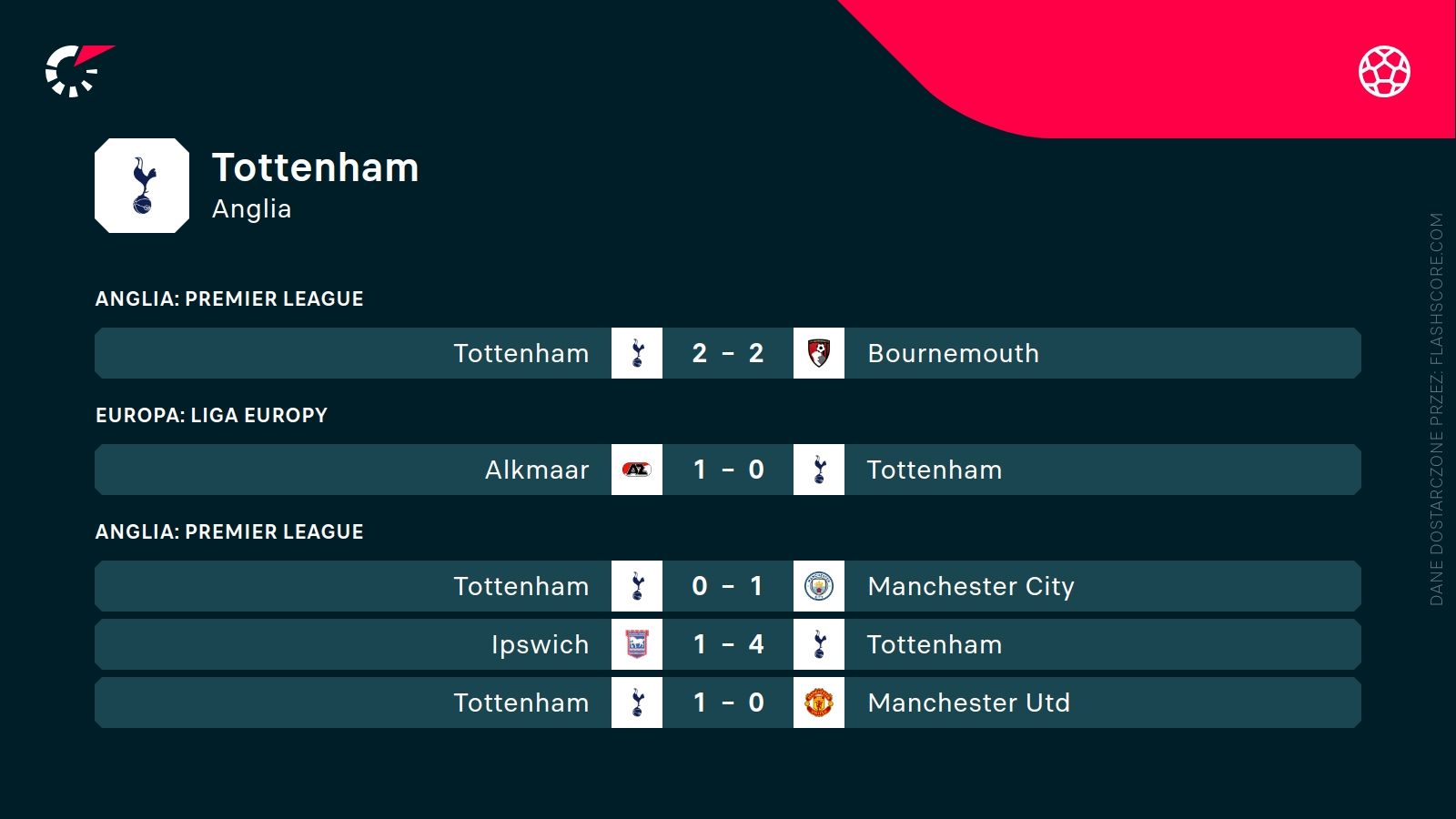 ostatnie wyniki Tottenhamu