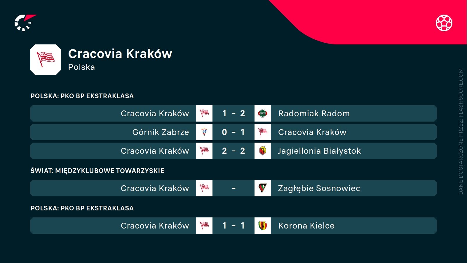 ostatnie wyniki Cracovii