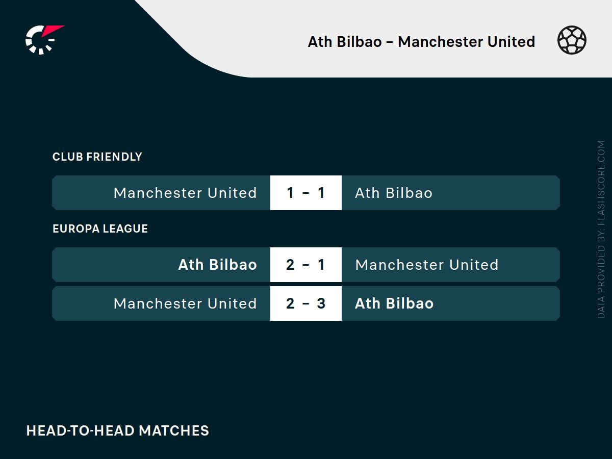 Athletic - United h2h