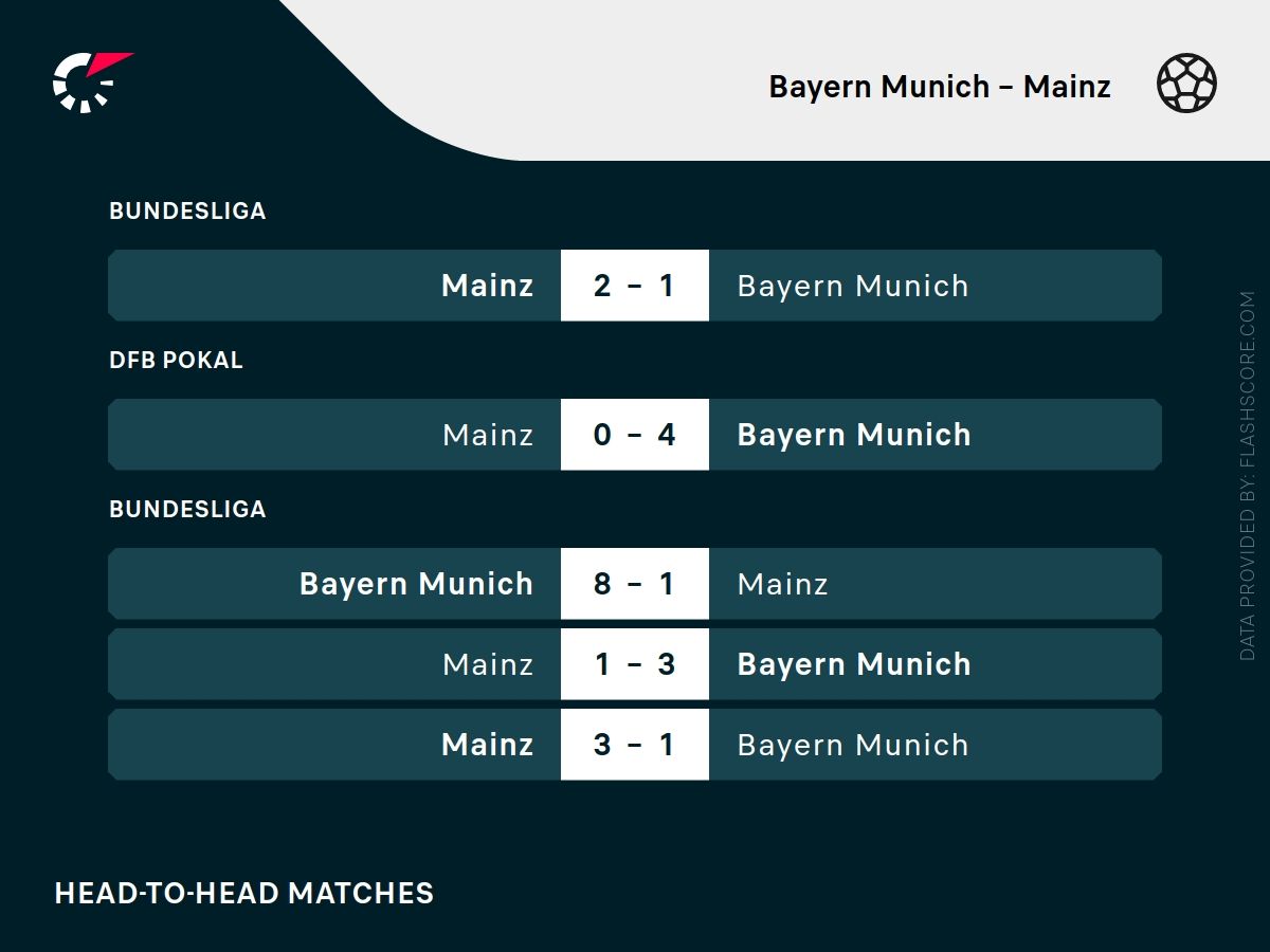 Bayern - Mainz typy