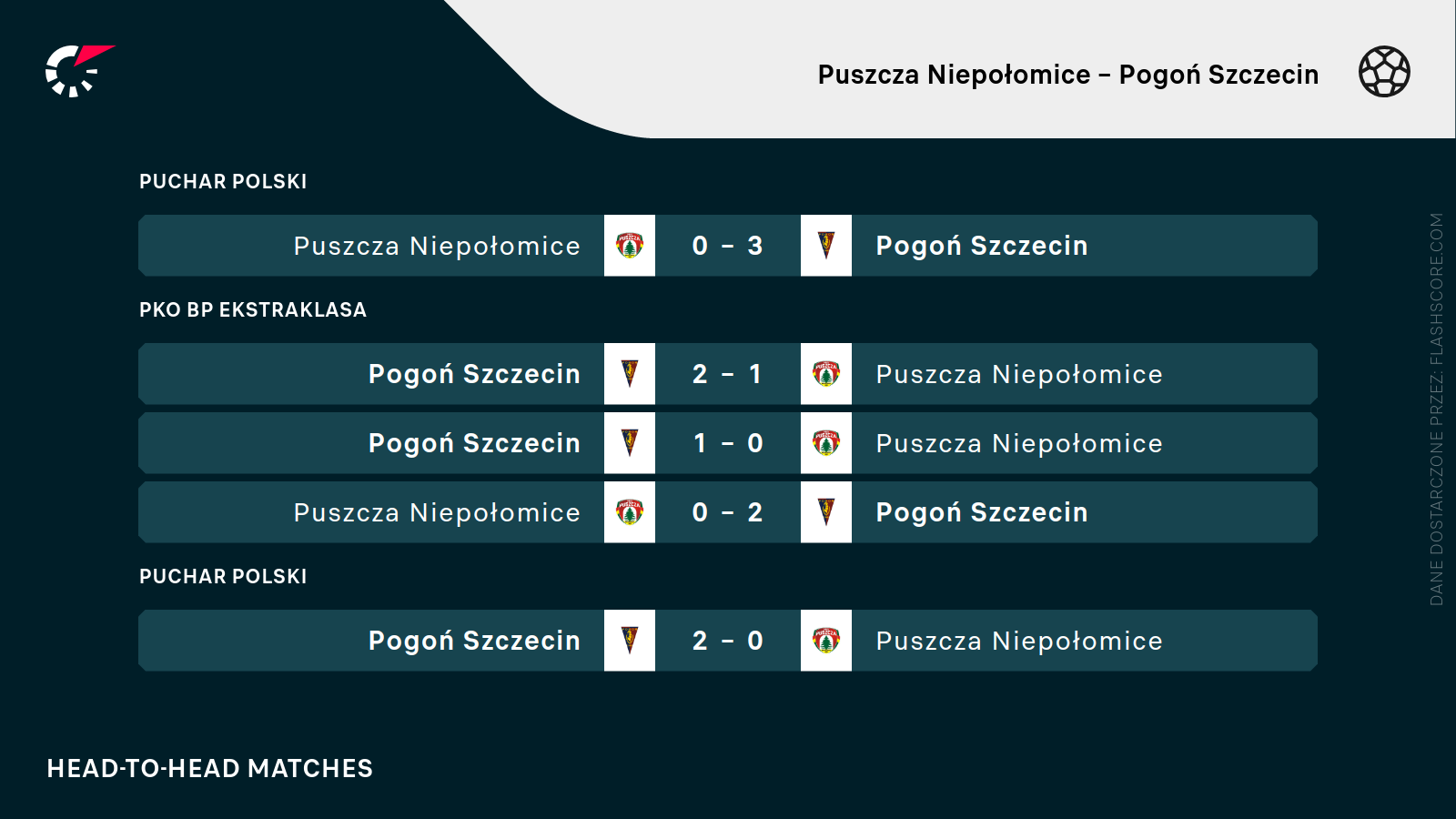 H2H Puszcza - Pogoń